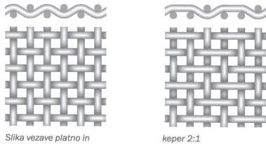 TISKOVNA FORMA Mrežica Multifilamenti (nitke spredene iz več vlaken) svilena tkanina, prve tkanine iz umetnih vlaken.