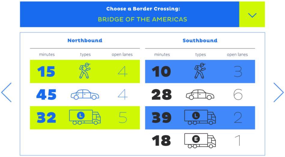 Bridges Website May 3 st launch Static content Crossings, links, resources, reports, projects Real-time content Alerts, wait times, conditions, lanes open Metropia dashboards