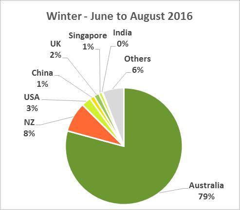Seasonality Australian passengers peak in winter, especially the