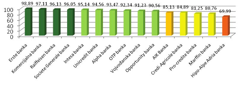 А и даље седам банака има резултате испод задовољавајућих. Како у 2011. тако и у 2012. години најслабије резултате имају Pro-credit banka, Marfin banka i Hipo-Alpe Adria banka.