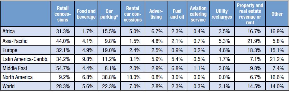 7 DISTRIBUTION OF NON-AERONAUTICAL REVENUES Source: ACI Airport Economics Survey (2015) *Car