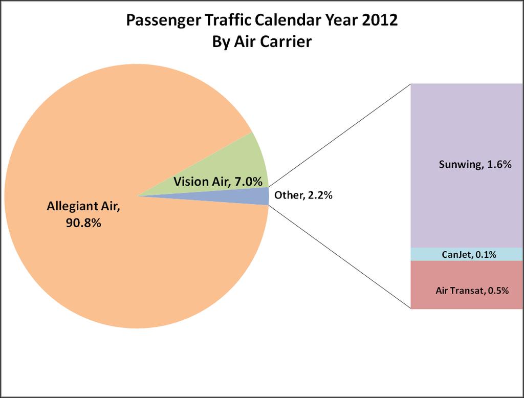 The following chart for passenger traffic in 2012 shows that Allegiant Airlines represents 90.8% of the passengers served on commercial carriers from St. Petersburg-Clearwater International Airport.