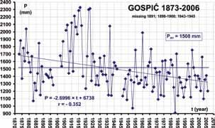 6: Time series of annual rainfall at the Gospić meteorological station with a linear trend line for the period of 1873-2006 with data missing for the years 1898-1901, 1919 and 1943-1945. Fig.