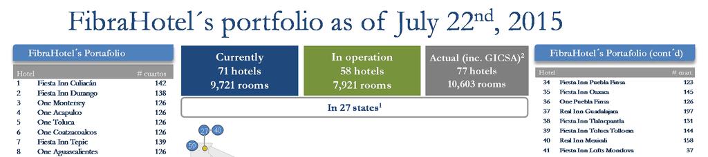 Recent events after June 30 th, 2015 - On July 9 th, 2015, FibraHotel announced an agreement with Grupo GICSA to