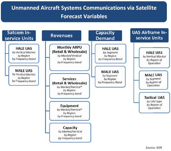 Who Should Purchase this Report: Mobile and Fixed Satellite Services Operators Satellite Service Providers Satellite Capacity Resellers UAS Manufacturers and Operators Satcom Equipment Manufacturers