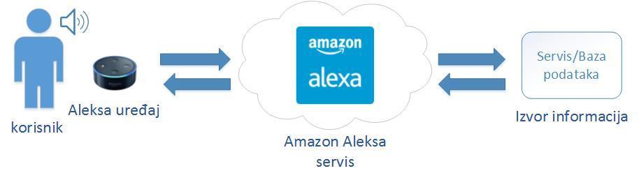 1 su prikazani Amazon uređaji koji se integrišu sa Amazon Aleksa servisom, svaki sa boljim i poboljšanim karakteristikama. Slika 2.1 Aleksa uređaji Slika 2.2 Funkcionalnost Aleksa servisa Na slici 2.