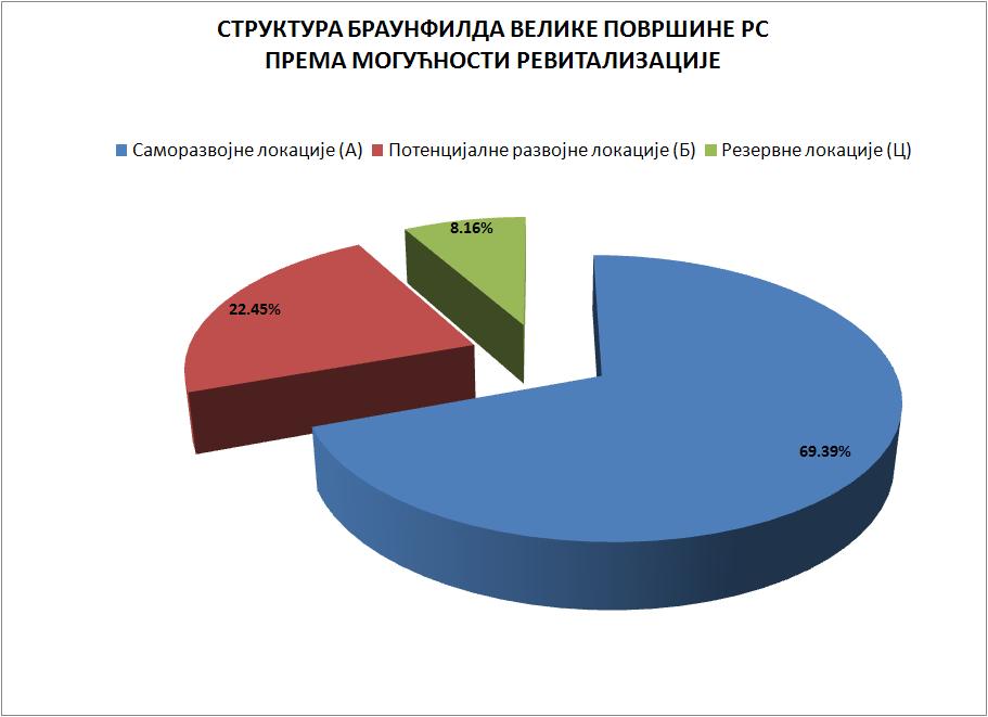 Графикон 9: Структура браунфилда велике површине Републике Српске према могућности ревитализације Из дијаграма је видљива доминација саморазвојних локација са 69.39 %.