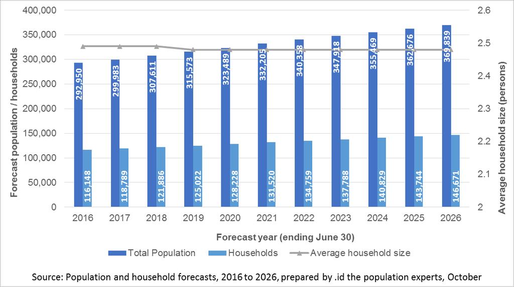 Forecast population, households and average household size Key findings In 2016, the total population of Sunshine Coast Council area was estimated to be 292,950 people (ABS Census figure is 303,389