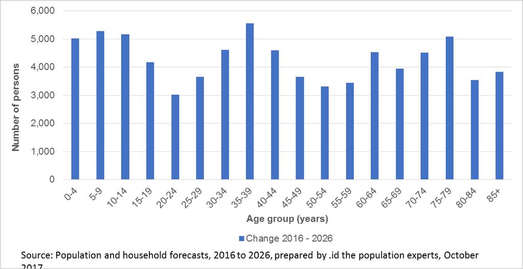 Forecast age structure - 5 year age groups Source: Population and household forecasts, 2011 to 2026,