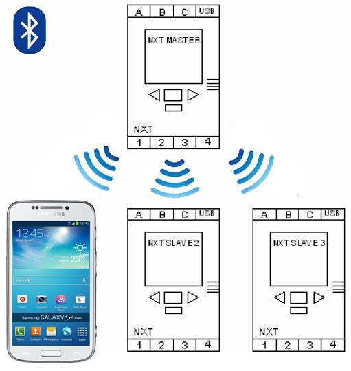 NXT коцката овозможува Bluetooth конекција со три уреди слика 10, во истото време но не може да комуницира со сите уреди наеднаш т.е само со еден.
