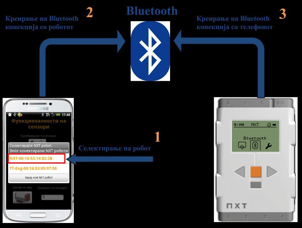 5.3 Креирање на Bluetooth конекција со NXT робот Остварувањето на Bluetooth комуникација помеѓу Android уредот и NXT роботот е првата и најважната функционалност на апликација, се додека нема