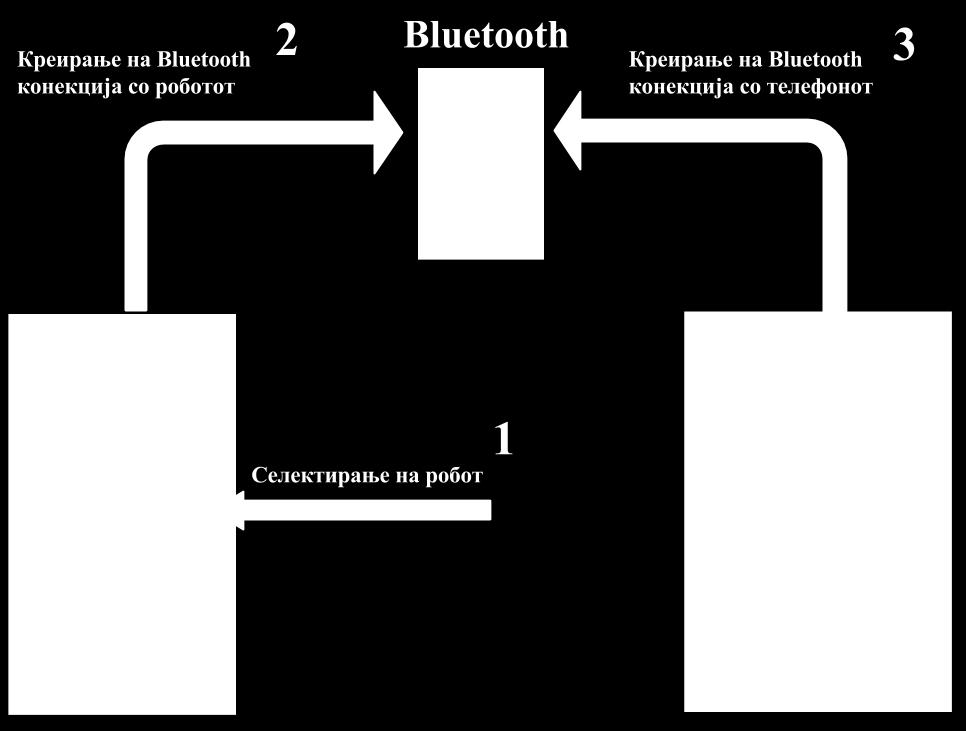 Слика 11, приказ на дијаграм со чекори потребни за Bluetoot комуникација со робот За да се оствари комуницираме со NXT Lego роботот потребни се неколку остварување т.