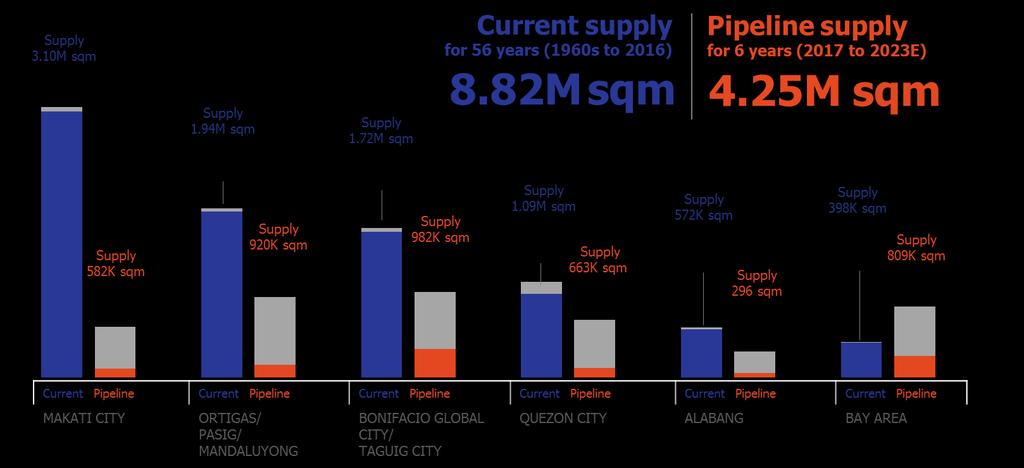 Metro Manila Office Supply Current vs. Pipeline Current vacancy rate across Metro Manila is very tight at 3.27%.