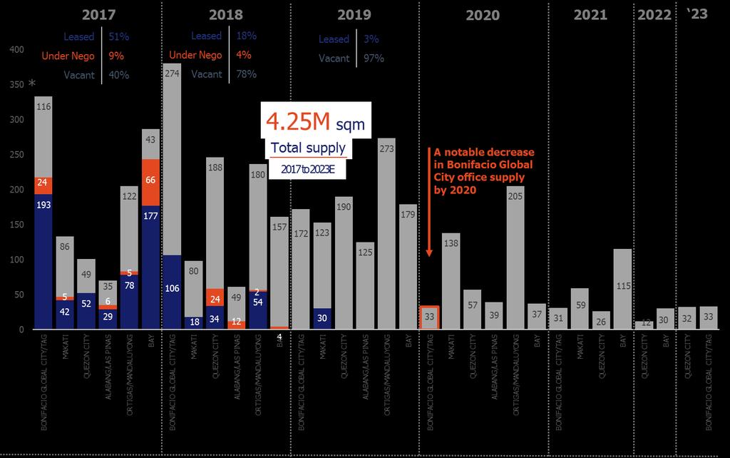 Metro Manila Office Supply Pipeline Per District, Per Year (2017 to 2023E)