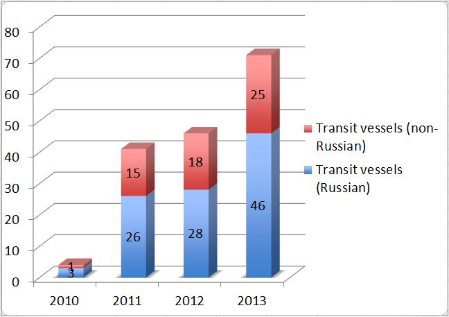 Figure 5 Transit cargo on the NSR from 2010 to 2013, (data taken from [28]) Figure 6 Number of transit vessels on the NSR in recent years (2010-2013) (data taken from [28]).