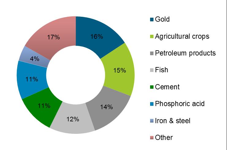 Senegal s key exports Gold, agricultural crops and petroleum products accounted for more than 50% of exports in 2012 Senegal s total exports, 2012 Senegal s main exports 2008 2012 (US$ 000) 2008 2009