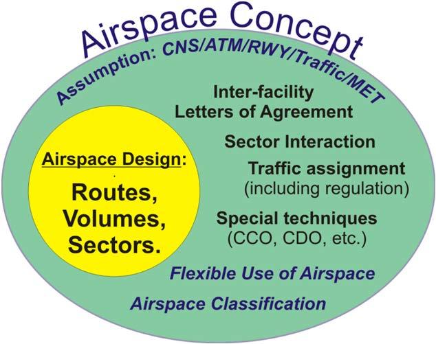 1-2 PBN airspace concept manual 1.2 THE AIRSPACE CONCEPT 1.2.1 The Airspace Concept describes the intended operations within an airspace and the organization of airspace to enable those operations.