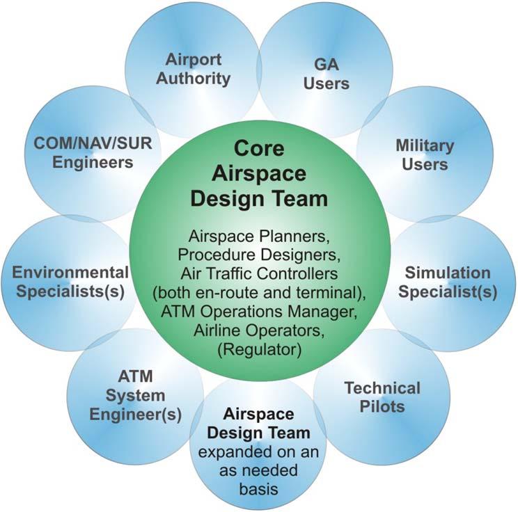 PBN airspace concept manual 2-3 This is illustrated in Figure 4. f) airport and environmental managers; and g) experts from additional disciplines as deemed necessary, e.g. economists or data house specialists.