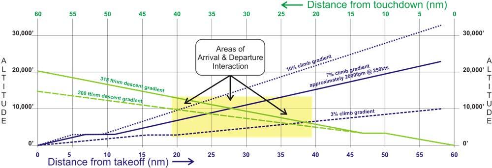 PBN airspace concept manual 2-15 Figure 16. Vertical interaction 2.3.2.6 There are currently three ATM practices or models that can be observed in the design of busy terminal airspaces.