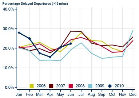 Average all-causes delay/delayed flight (departures left, arrivals right) Figure 22.