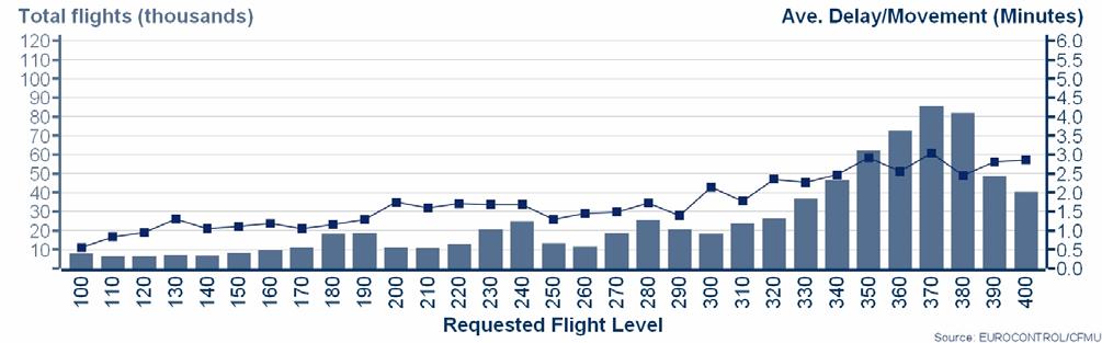 ( cruise ) flight level Figure 28 and Figure 29. Figure 27. ATFCM Average Delay/Movement split into airport and en route.