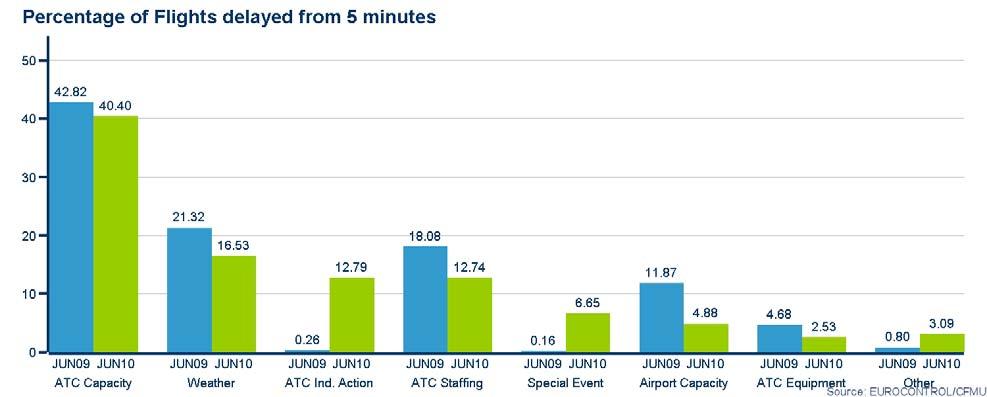 2. ATFCM Delay Summary 3 The average ATFCM delay per movement increased by 70% to 3.6 minutes in June 2010, from 2.1 minutes in June 2009.