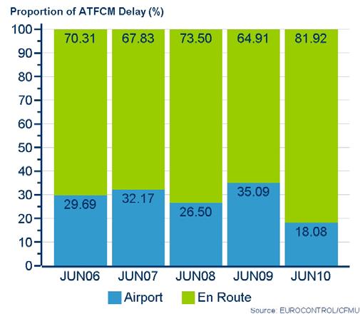 Focusing on the airport component of ATFCM delay, regulations put in place to protect airports accounted for 18% of the total delay, en-route regulations the remaining 82%