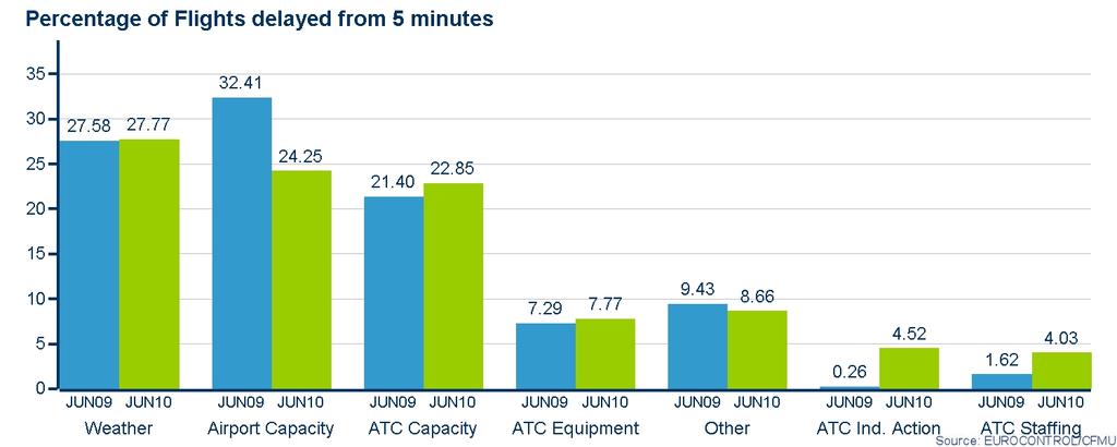 Causes of airport related delay stayed at similar levels to June 2009, however there was a decrease in Airport Capacity related delay of 8.