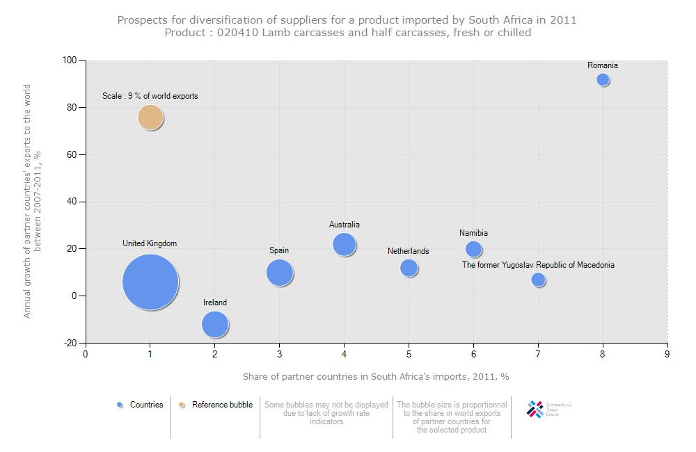 Figure 28: Prospects for diversification of suppliers for
