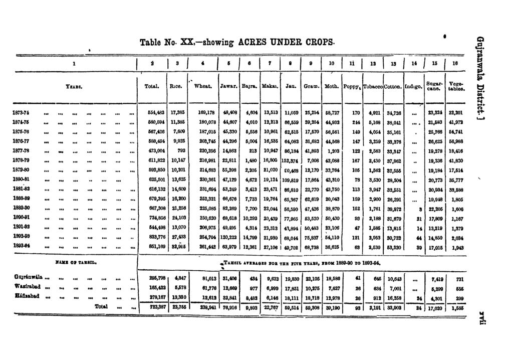 Table No XX,-showing ACRES UNDER CROPS. 1873-U 187!-75 1875 76 1876-77 1977 78 1878-'19 1 Bi9..ao 188Ml 1881-83 1898-89 1899 90 1890-91 1891-92 1893-93 1893-9' 1 YI!ABS.