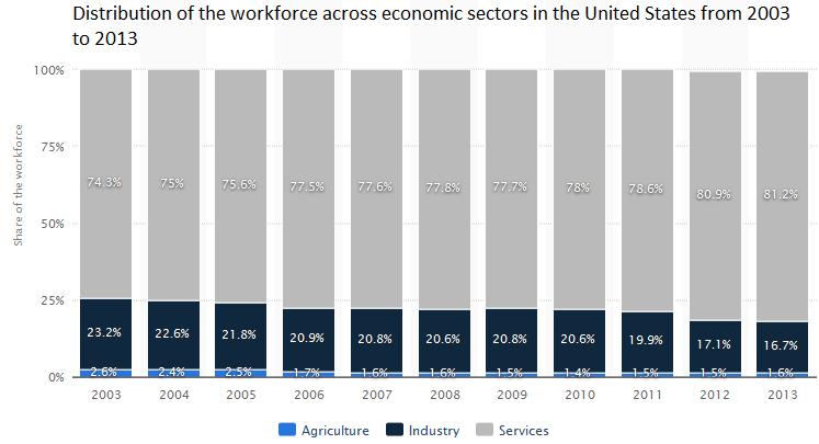 Grafikon 1: Prikaz procentualnog učešća u zapošljavanju uslužnog sektora, u ekonomiji Amerike u periodu 2003.