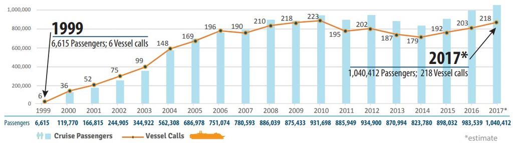 Continuous Growth more vessel calls, more passengers since 1999 Cruise Industry at