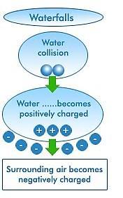 KELEBIHAN OZONE Membunuh kuman dan bakteria di dalam air dengan berkesan.