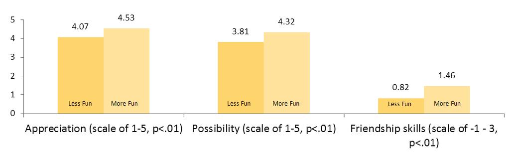 Q: Did Age predict appreciation, possibility, friendship skills or program fun?