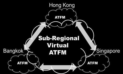 Framework for Collaborative ATFM Key concept is a Distributed Multi-Nodal Cross- Border ATFM Network Virtual ATFM Platform of interconnected States in sub region operating cross-border ATFM network