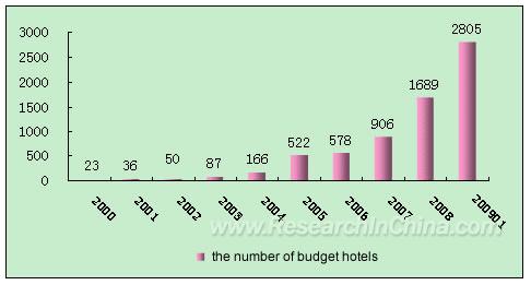 The Quantity of Budget Hotels in