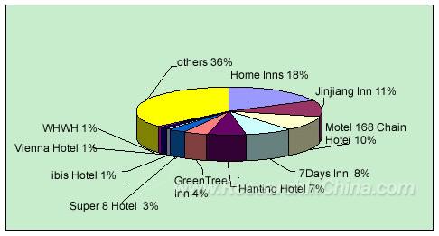 Market Share Distribution of Budget Hotel