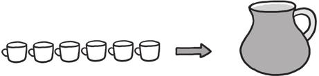 3. There are 10 cups. 4 of them are completely fi lled with water. The other cups are empty. All of the water is emptied into a glass and fi lls the glass completely.