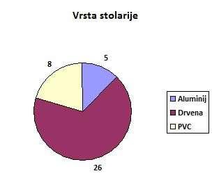 Dijagram 3 Vrsta stolarije u anketiranim objektima Na dijagramu 1 je prikazano da su 9 od 33 objekata toplinski izolirani, odnosno samo 7%, a dijagram prikazuje da 1 građevina iz ankete ima izolaciju