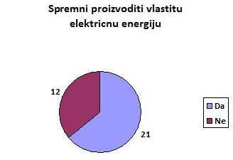 Na kraju pregleda ankete zanimljivo je uočiti na dijagramima 10 i 11 da oko trećine građana želi sama proizvoditi energiju, a čak veći broj građana je spreman udružiti se u energetsku zadrugu kako bi