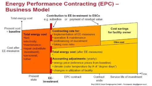 o statusni oblik JPP-a (trgovačko društvo u mješovitom vlasništvu javnog i privatnog sektora) ESCO - Energy Service Company.