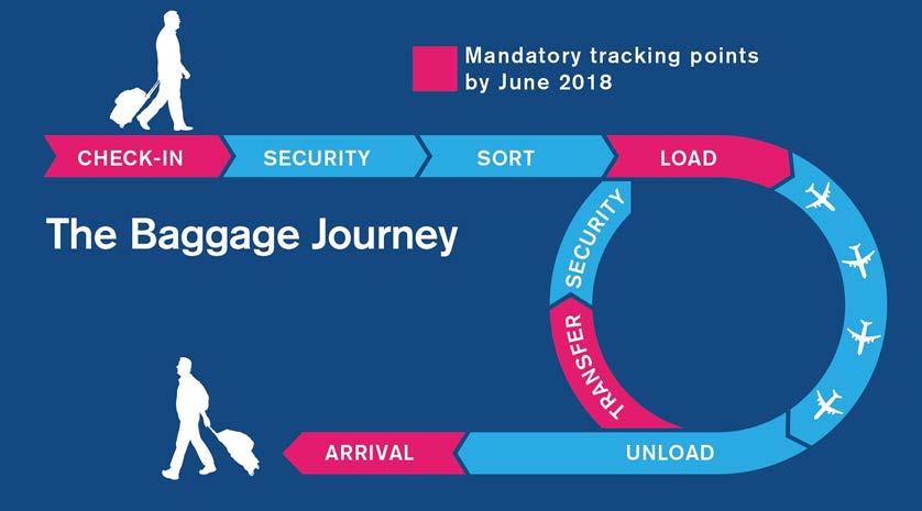 The 4 mandatory tracking points are reflected in the baggage journey as showed below.