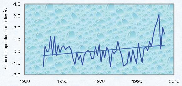 Жилийн дундаж агаарын хэм 1940 оноос хойш 2.14 градусаар өссөн.