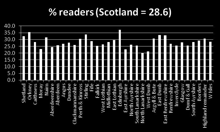 all workingage Scots in the Census: validity and reliability AB % AB C1 % C1 C2 % C2 DE % DE Dundee 94,911 13,780 14.5 34,001 35.8 18,324 19.3 28,806 30.4 Aberdeen 151,830 35,720 23.5 51,566 34.