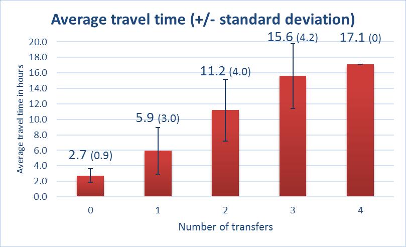 105 The travel time and scheduled transfer time vary based on the number of transfers, as seen in Figure 5.