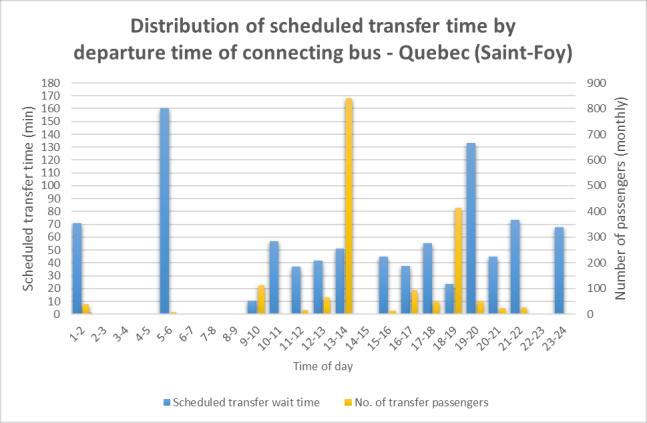 114 Figure 5.9: Distribution of scheduled transfer time by departure time of connecting bus Passengers have to wait longer time at night and in the early morning than during the day in average.