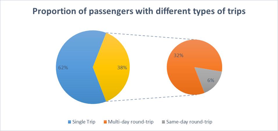 119 Figure 5.12: Proportion of passengers with different types of trips As seen in Figure 5.