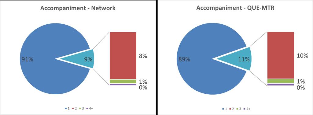 131 Figure 5.26: Accompaniment As shown in Figure 5.26, at the system level, 91% of the intercity bus passengers order only for one person while 8% travel by groups of 2 persons in April 2016.