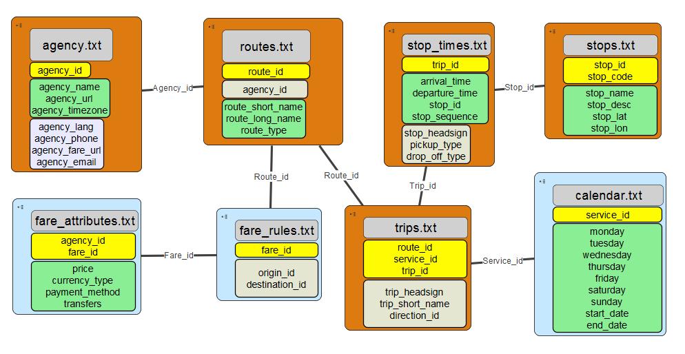42 Another source of data used is the GTFS developed by Barbier (2016). A conceptual map of a GTFS file is shown in Figure 3.2. The yellow color shows that the dataset is unique (the field contains a