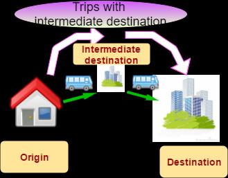 6). If passengers have an activity near the intermediate stop, it is considered as an intermediate destination.